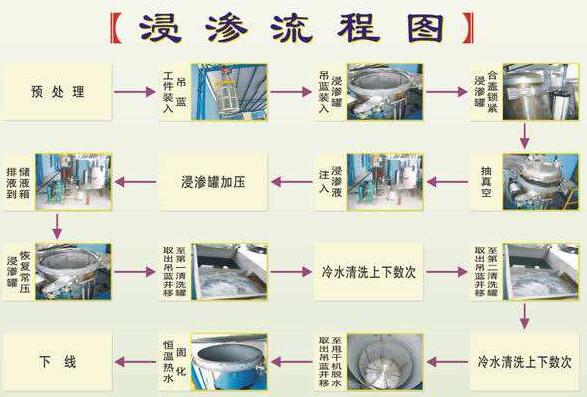 什么事浸滲？浸滲流程圖