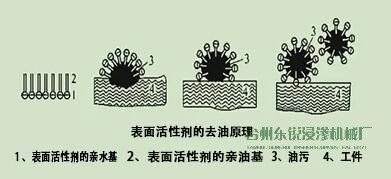 脫脂，清洗脂，清洗，烘干